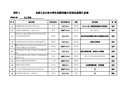 合肥工业大学大学生创新训练计划项目成果汇总表学院公章