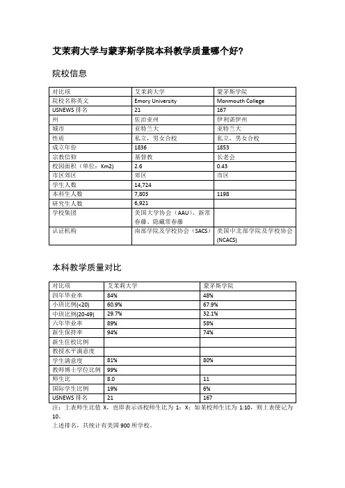 艾茉莉大学与蒙茅斯学院本科教学质量对比