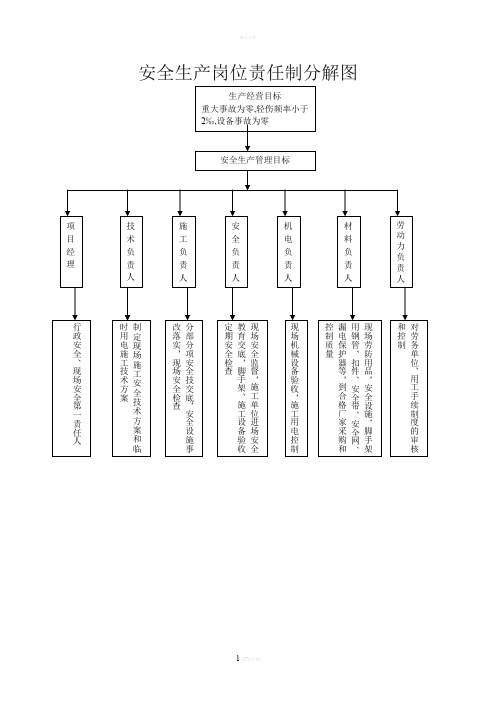 项目部安全生产组织机构网络图