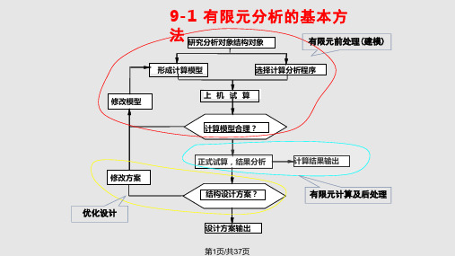 有限元分析建模及若干问题PPT课件