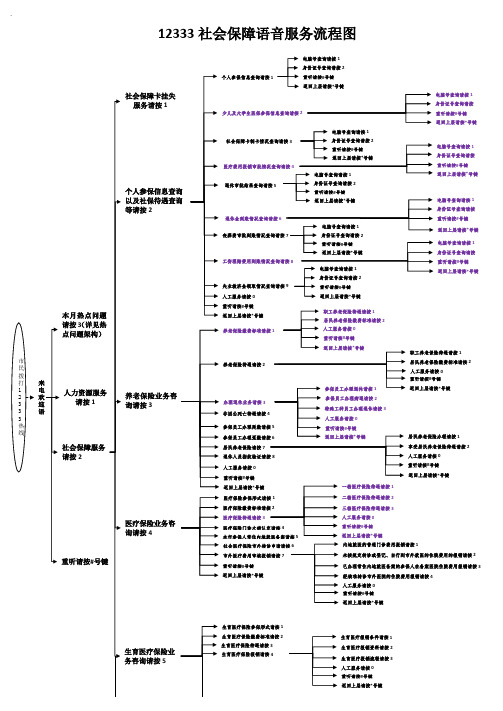 12333社会保障业务语音导航流程