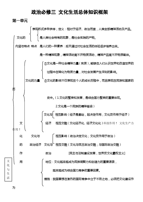 高中政治必修三知识框架