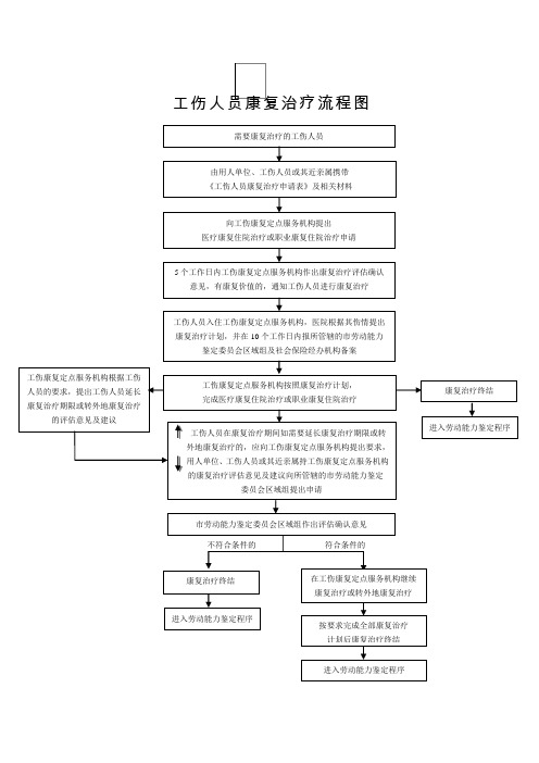 工伤人员康复治疗流程图
