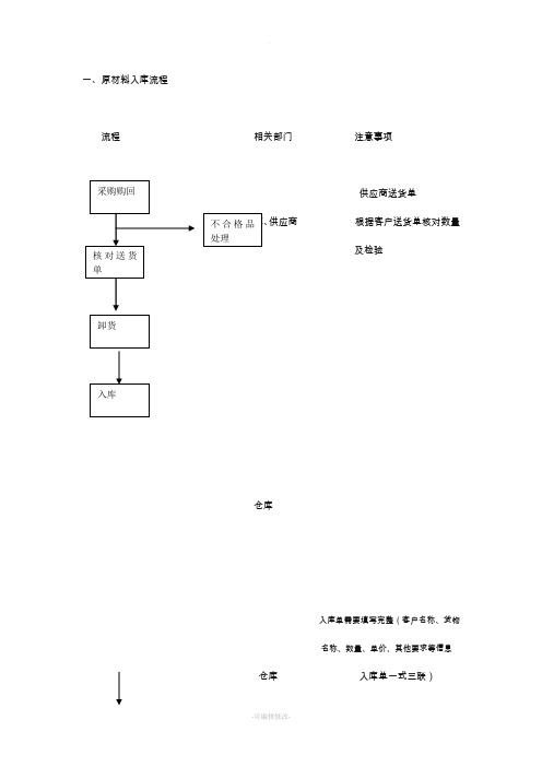 仓库入库流程