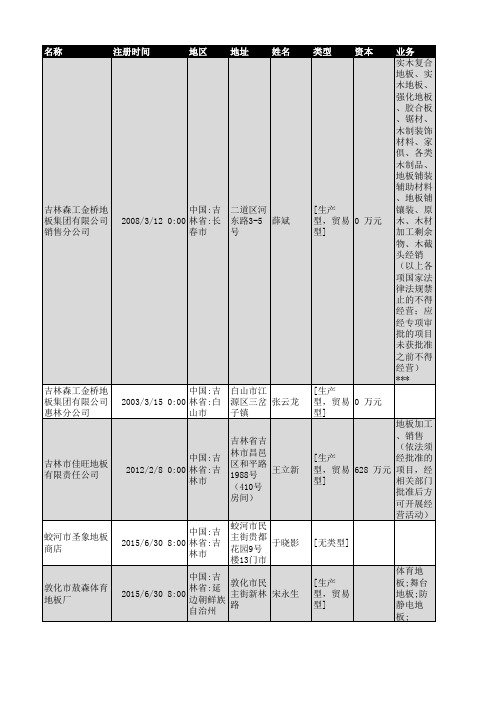 2018年吉林省地板行业企业名录293家