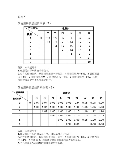 住宅用房楼层差价率表