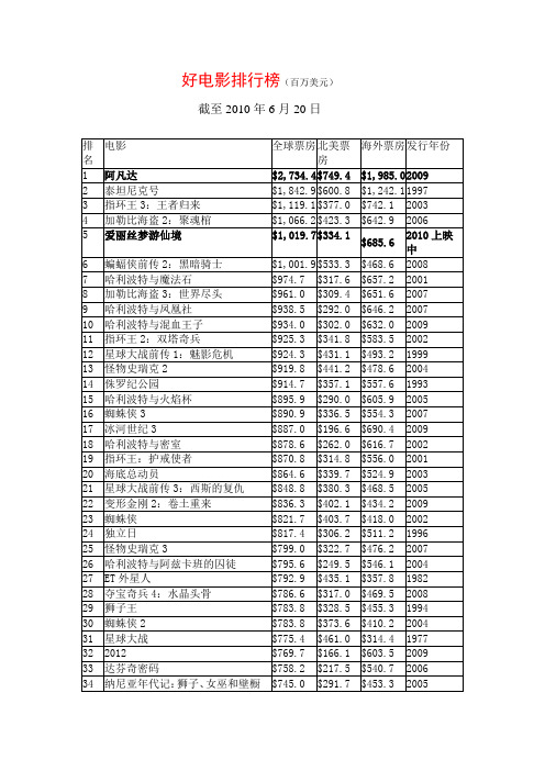 世界电影票房排行榜1