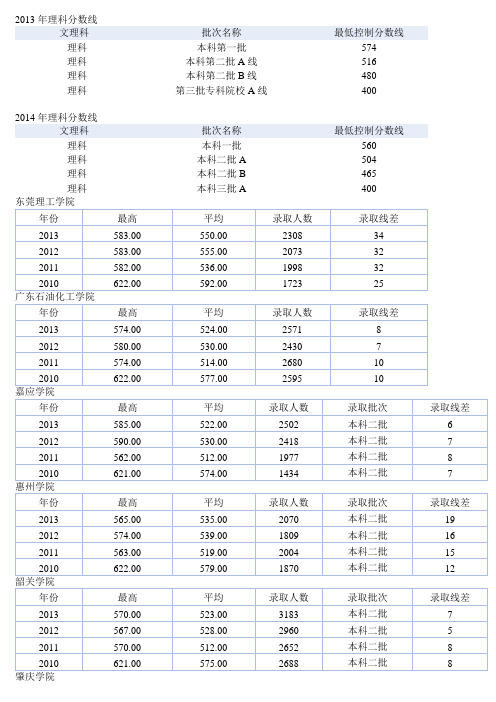 2013年理科分数线