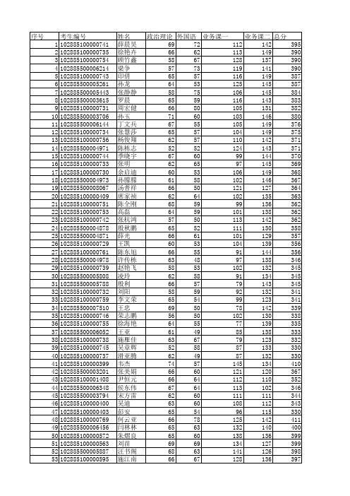 2015年电光学院复试研究生名单