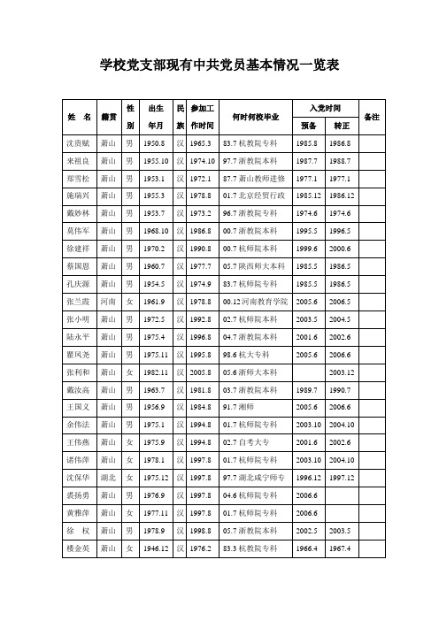 学校党支部现有中共党员基本情况一览表