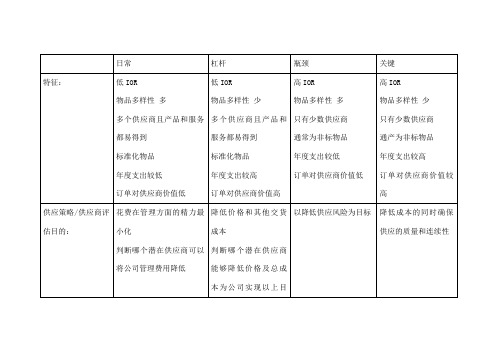 采购四象限(参考资料)