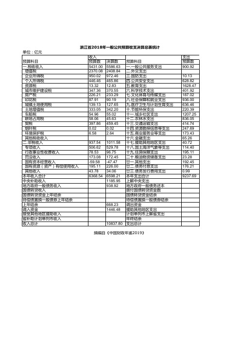 中国财政年鉴2019：浙江省2018年一般公共预算收支决算总表统计