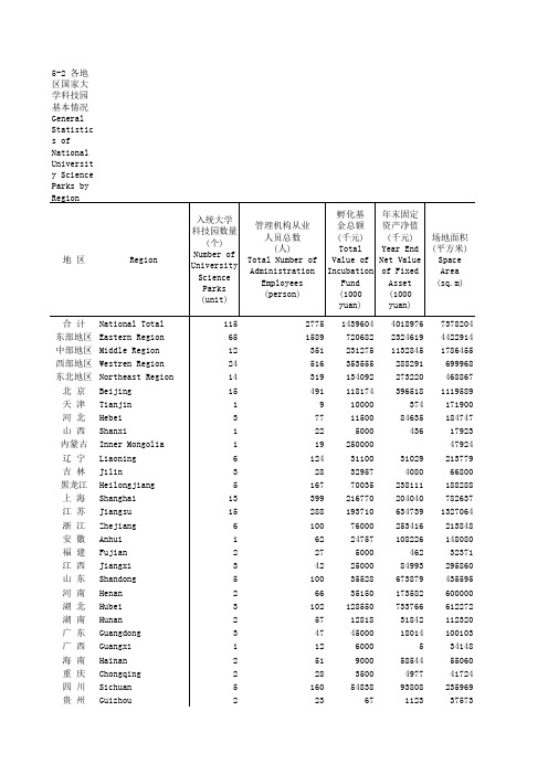 中国火炬统计年鉴2017全国指标数据：5-2 各地区国家大学科技园基本情况