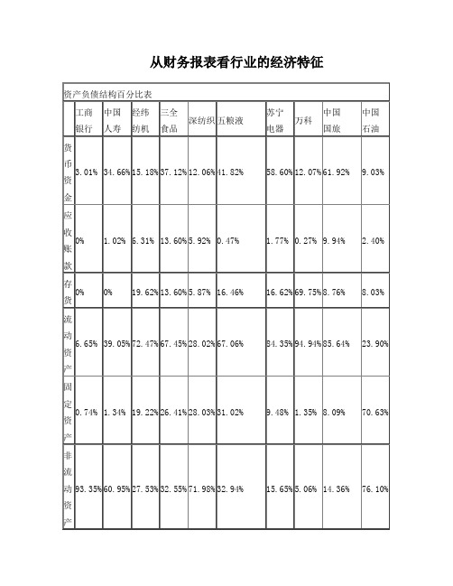 从财务报表看行业的经济特征