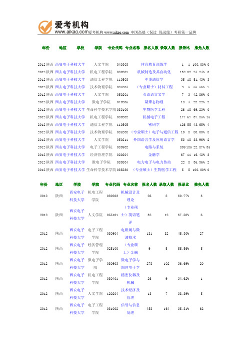 2012年西安电子科技大学报录比