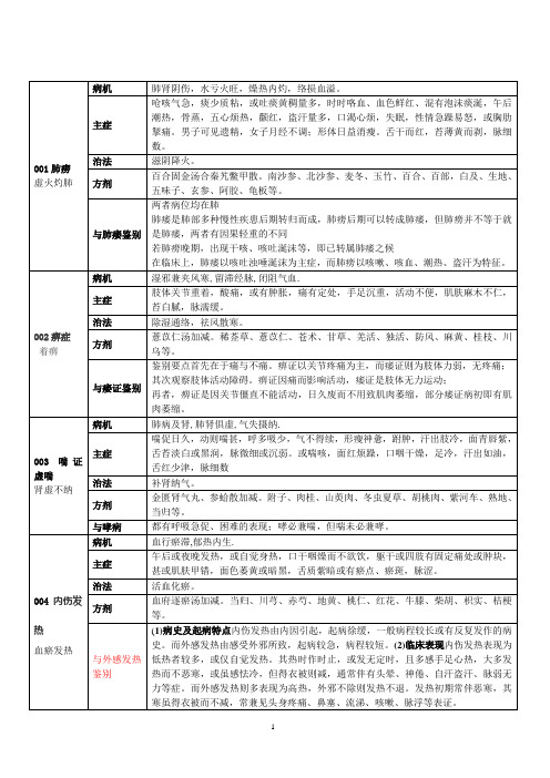 2014年中医执医实践技能考试第一站最终全部60题带答案