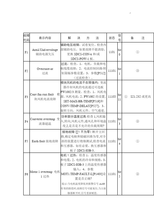 ABB-DCS500变流器故障代码一览表