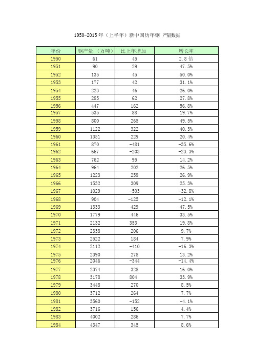 中国历年钢铁产量（1950-2015年）