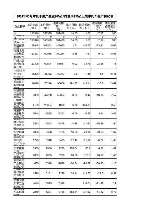 2014年05月摩托车生产企业100ml排量≤150ml三轮摩托车生产情况表