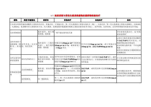 国家抗微生物治疗指南(感染性疾病经验治疗)2012版 7-16节