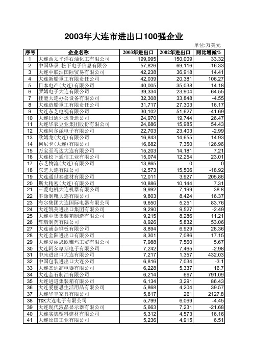 2010年大连市进出口100强企业