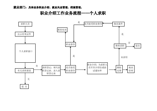 职业介绍工作业务流程图