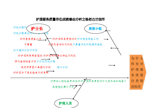 护理服务质量存在问题原因分析(鱼骨图)