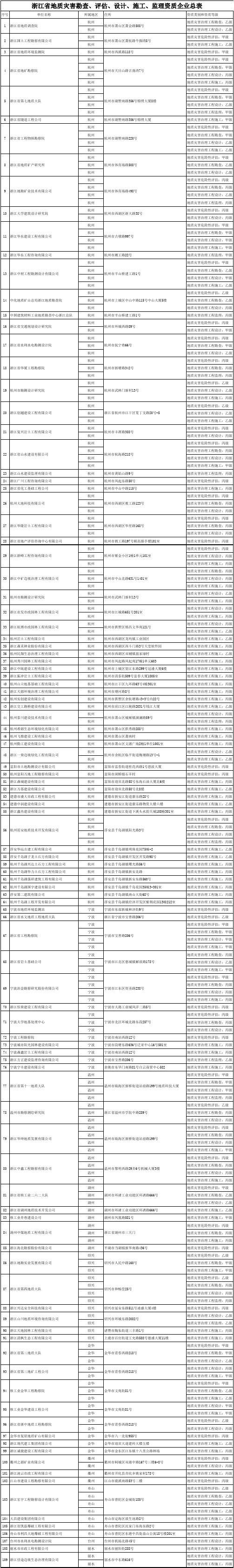 浙江省地质灾害勘查、评估、设计、施工、监理资质企业总表