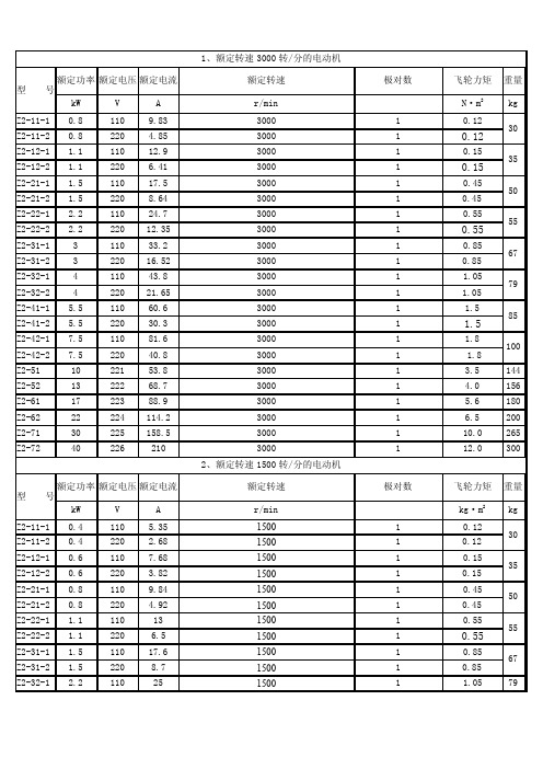 Z2系列电机参数