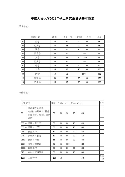 中国人民大学2014年硕士研究生复试基本要求