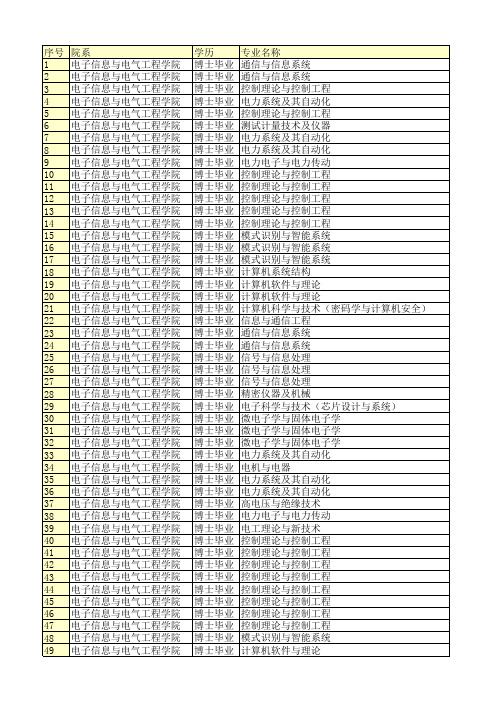 上海交大电院历届毕业生就业去向