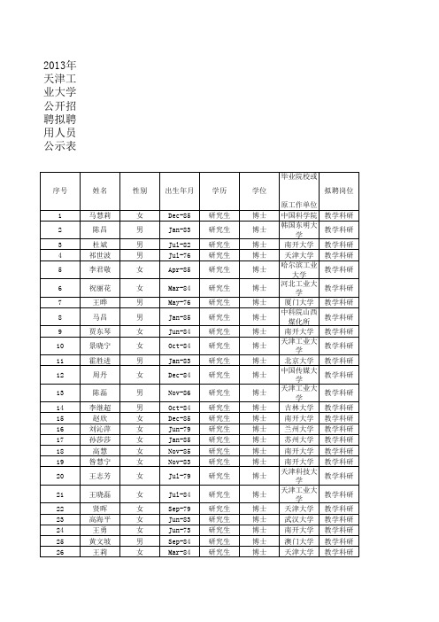 2013年天津工业大学公开招聘拟聘用人员公示表