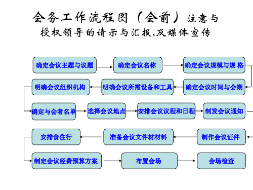 会务工作流程图(会前)