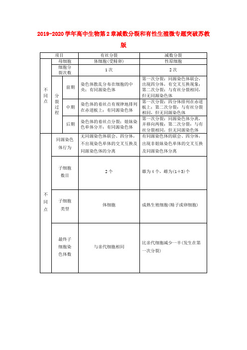 2019-2020学年高中生物第2章减数分裂和有性生殖微专题突破苏教版.doc