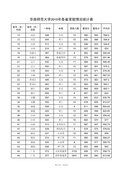 华南师范大学2015年各省录取情况统计表