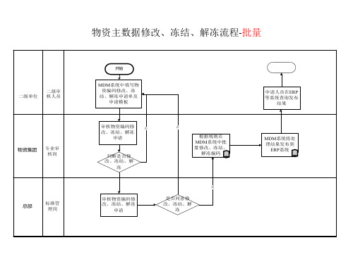 数据修改、冻结、解冻指南