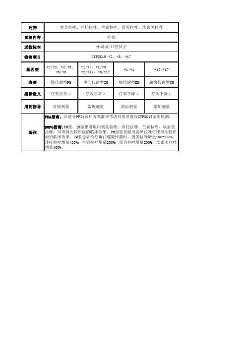 奥美拉唑、泮托拉唑、兰索拉唑、雷贝拉唑、埃索美拉唑基因检测用药指导