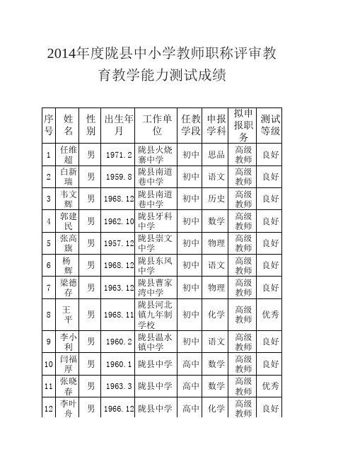 2014年度陇县中小学教师职称评审教育教学能力测试成绩