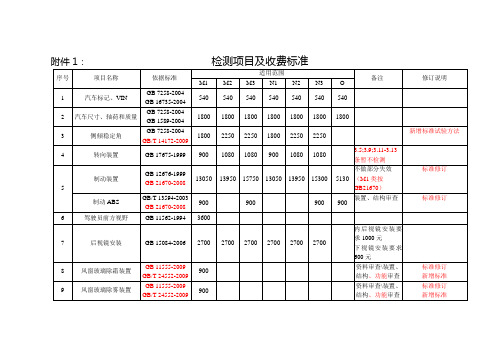 检测项目及收费标准