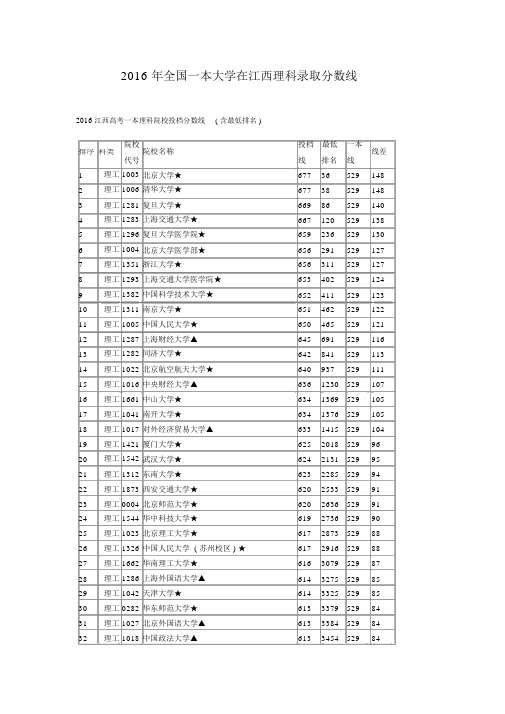 2016年全国一本大学在江西理科录取分数线