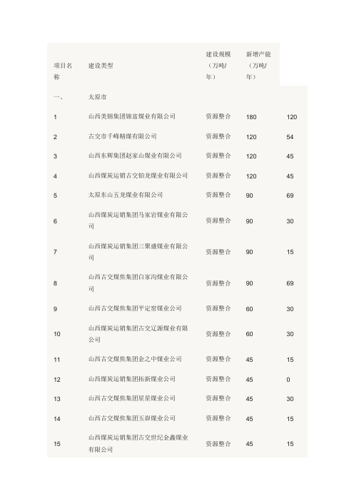 山西省建设煤矿能力情况表