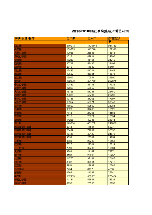 海口市社会经济发展统计年鉴指标数据：2018年底分乡镇(街道)户籍总人口统计