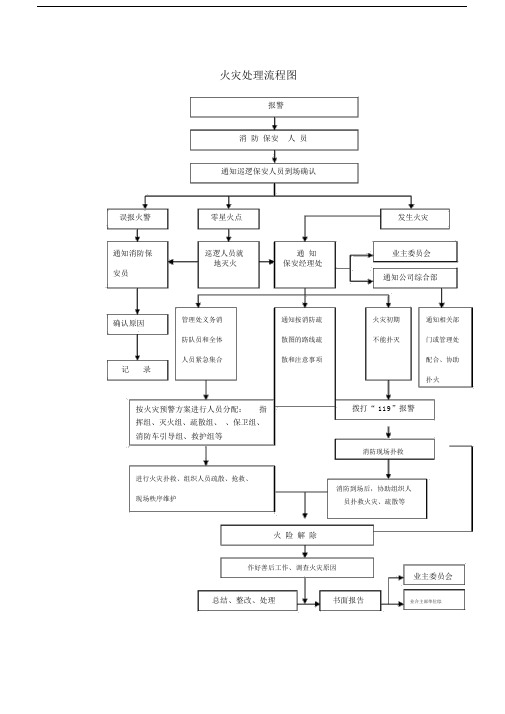 (完整版)火灾处理流程图.doc