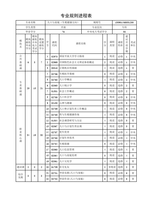 37-人口与家庭(生殖健康方向)(专科)专业规则