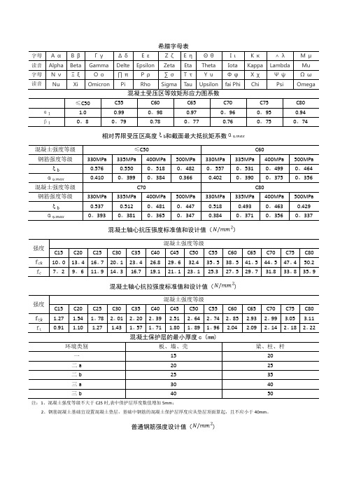 混凝土和钢筋常用数据表格