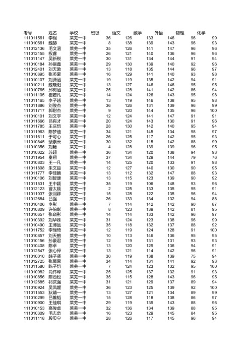 莱芜市2015高一期末考试全科成绩(市、校总排名)