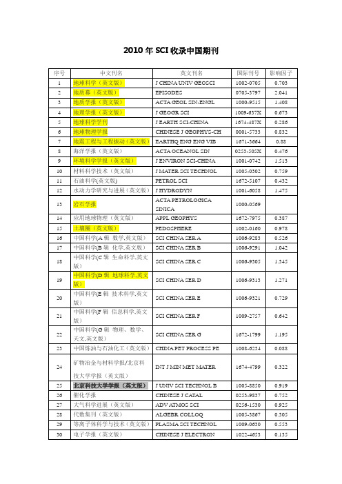 中国地质大学(北京)承认的SCI收录的中国期刊