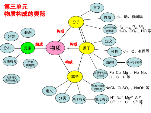 化学总复习思维导图(课堂PPT)