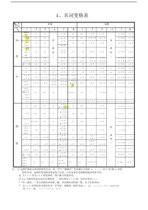 俄语名词、形容词、代词、动词等变格表18533.docx