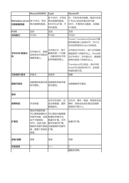 分布式文件系统MFS、Ceph、GlusterFS、Lustre的比较